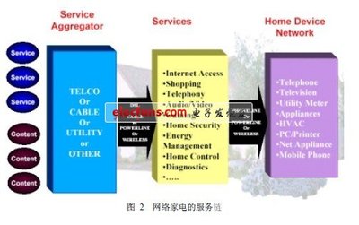 網(wǎng)絡家電OSGi與LonWorks技術的軟件開發(fā)